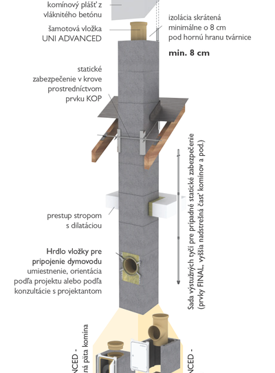 Skladba systému