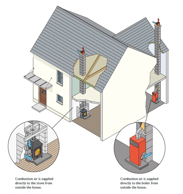 The heated air circulates within the house The heated air circulates within the house